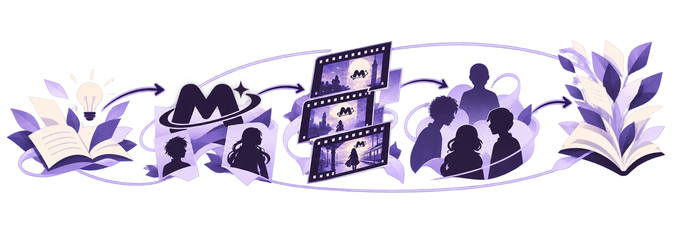 A creative cycle connecting ideas, characters, episodes, community and new stories